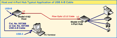 Network Application Diagram of Host and 4-Port Hub and USB A-B Cable, Cat.No. 507368